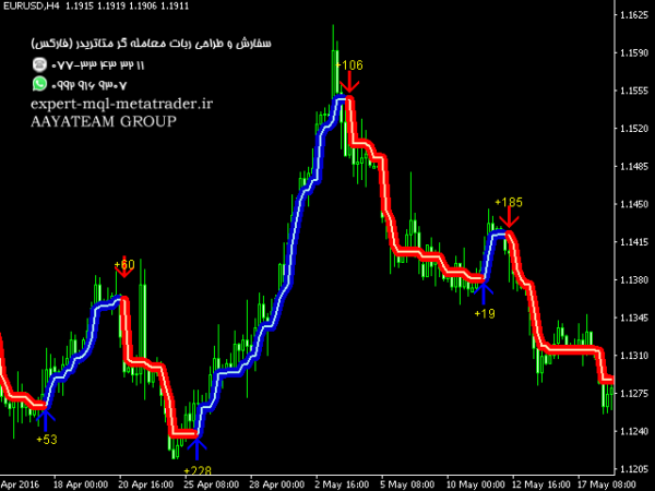 ربات معامله گر خودکار و استراتژی ساز ForexGumpUltra متاتریدر 4 فارکس سایت mql5.com