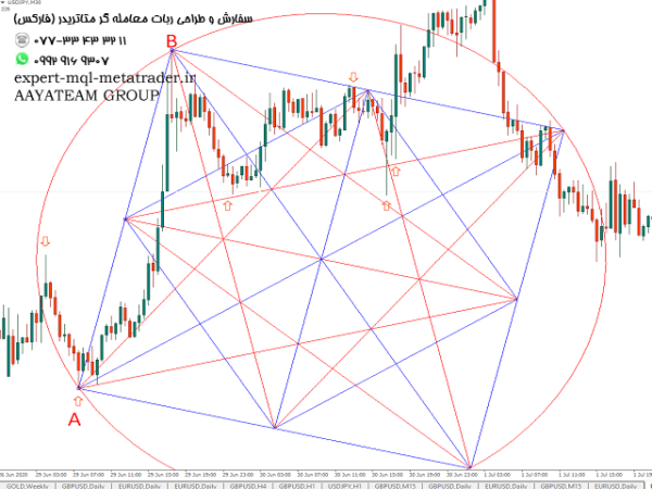 ربات معامله گر خودکار و استراتژی ساز Gann Dynamic Square متاتریدر 4 فارکس سایت mql5.com