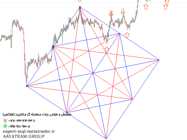 ربات معامله گر خودکار و استراتژی ساز Gann Dynamic Square متاتریدر 4 فارکس سایت mql5.com