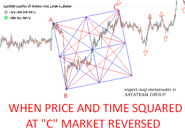 ربات معامله گر خودکار و استراتژی ساز Gann Dynamic Square متاتریدر 4 فارکس سایت mql5.com