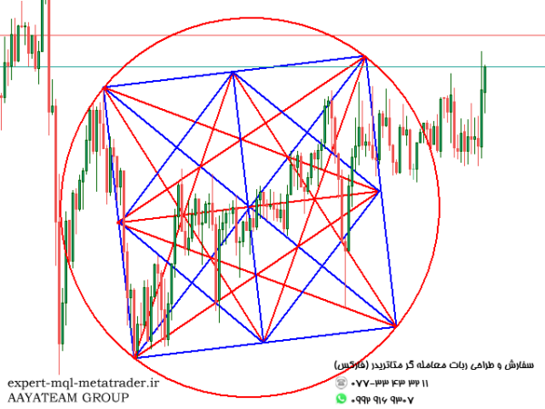 ربات معامله گر خودکار و استراتژی ساز Gann Dynamic Square متاتریدر 4 فارکس سایت mql5.com