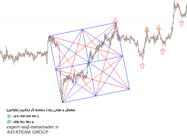 ربات معامله گر خودکار و استراتژی ساز Gann Dynamic Square متاتریدر 4 فارکس سایت mql5.com