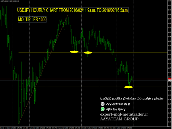 ربات معامله گر خودکار و استراتژی ساز GENE SWING FOREX LEVELS متاتریدر 4 فارکس سایت mql5.com