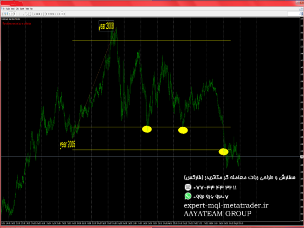 ربات معامله گر خودکار و استراتژی ساز GENE SWING FOREX LEVELS متاتریدر 4 فارکس سایت mql5.com