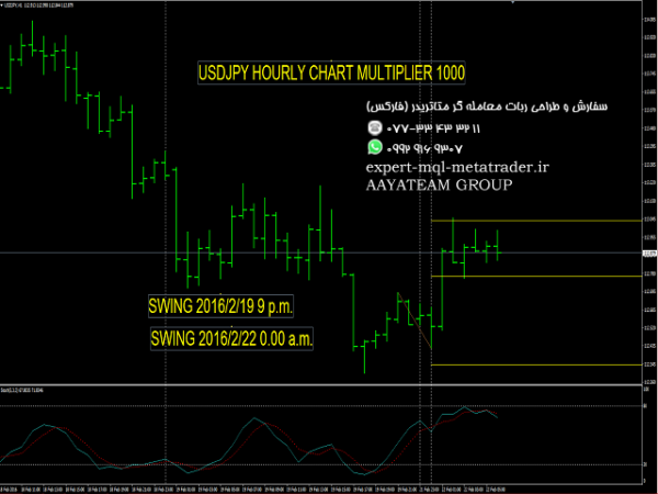 ربات معامله گر خودکار و استراتژی ساز GENE SWING FOREX LEVELS متاتریدر 4 فارکس سایت mql5.com