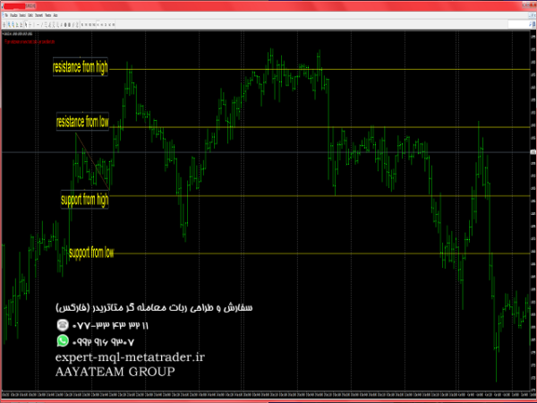 ربات معامله گر خودکار و استراتژی ساز GENE SWING FOREX LEVELS متاتریدر 4 فارکس سایت mql5.com