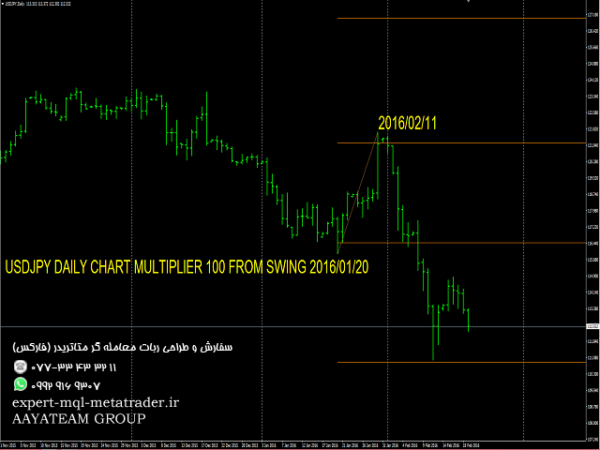 ربات معامله گر خودکار و استراتژی ساز GENE SWING FOREX LEVELS متاتریدر 4 فارکس سایت mql5.com