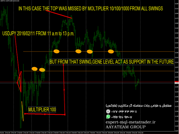 ربات معامله گر خودکار و استراتژی ساز GENE SWING FOREX LEVELS متاتریدر 4 فارکس سایت mql5.com