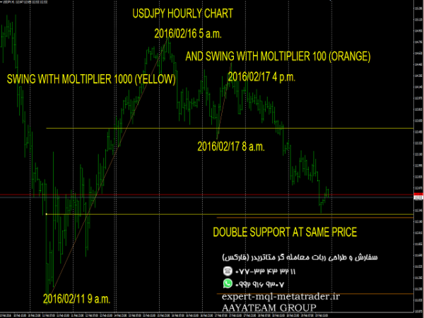 ربات معامله گر خودکار و استراتژی ساز GENE SWING FOREX LEVELS متاتریدر 4 فارکس سایت mql5.com