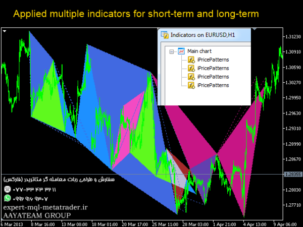 ربات معامله گر خودکار و استراتژی ساز Harmonic Patterns for MT4 متاتریدر 4 فارکس سایت mql5.com