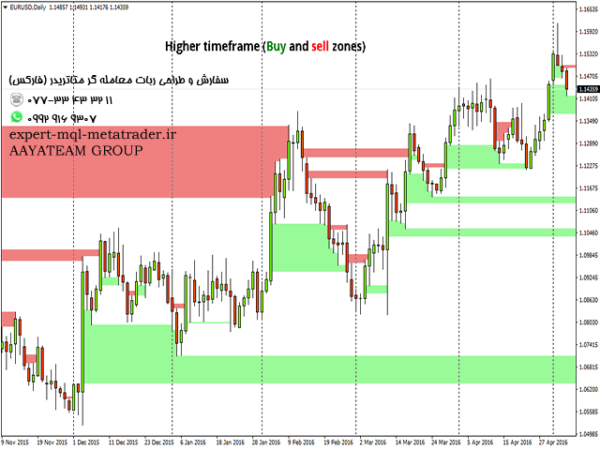 ربات معامله گر خودکار و استراتژی ساز Hidden 123 Gap Indicator متاتریدر 4 فارکس سایت mql5.com