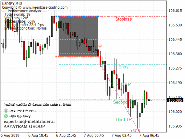 ربات معامله گر خودکار و استراتژی ساز KT Asian Breakout Indicator متاتریدر 4 فارکس سایت mql5.com