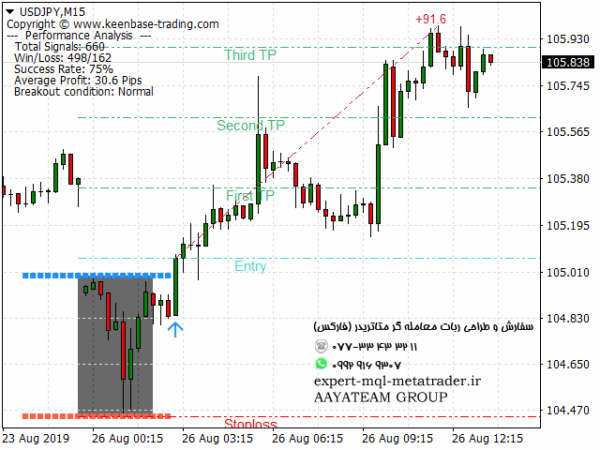 ربات معامله گر خودکار و استراتژی ساز KT Asian Breakout Indicator متاتریدر 4 فارکس سایت mql5.com