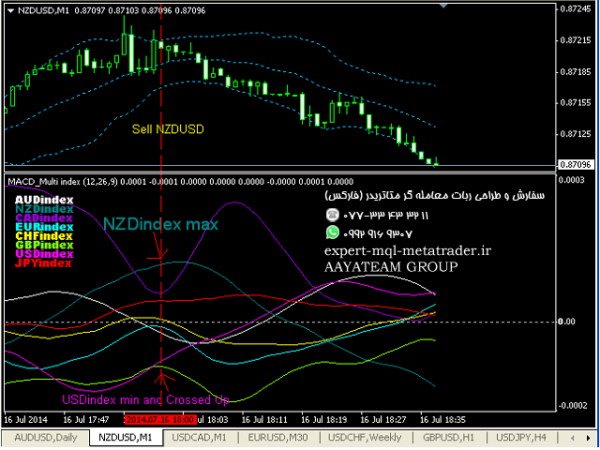 ربات معامله گر خودکار و استراتژی ساز MACD Multi index متاتریدر 4 فارکس سایت mql5.com