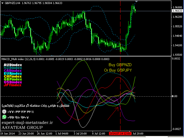 ربات معامله گر خودکار و استراتژی ساز MACD Multi index متاتریدر 4 فارکس سایت mql5.com