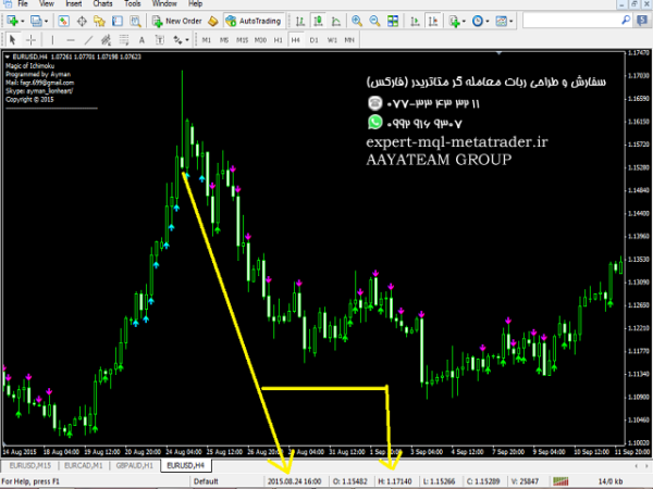 ربات معامله گر خودکار و استراتژی ساز Magic of Ichimoku متاتریدر 4 فارکس سایت mql5.com