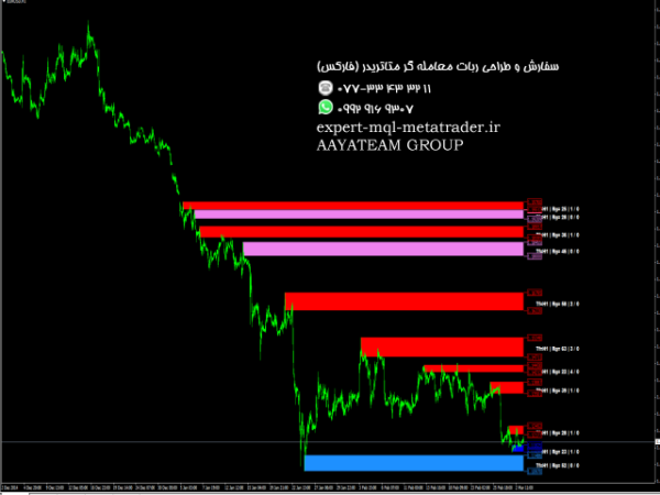 ربات معامله گر خودکار و استراتژی ساز Main Zone متاتریدر 4 فارکس سایت mql5.com