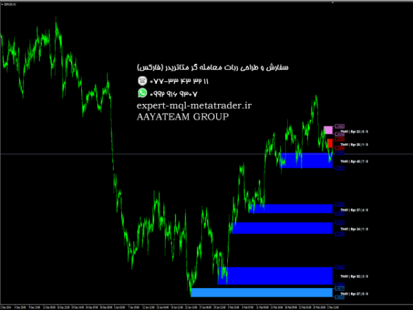 ربات معامله گر خودکار و استراتژی ساز Main Zone متاتریدر 4 فارکس سایت mql5.com