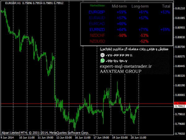 ربات معامله گر خودکار و استراتژی ساز MarketMeter متاتریدر 4 فارکس سایت mql5.com