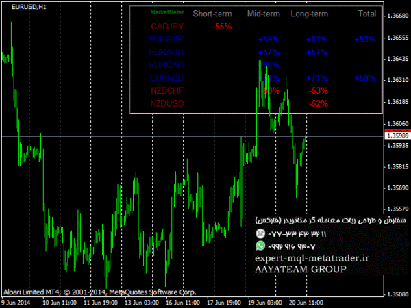 ربات معامله گر خودکار و استراتژی ساز MarketMeter متاتریدر 4 فارکس سایت mql5.com