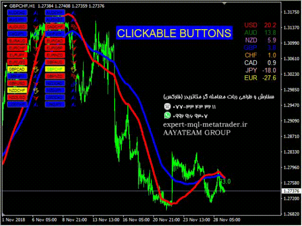 ربات معامله گر خودکار و استراتژی ساز Moving Average Currency Strength Meter متاتریدر 4 فارکس سایت mql5.com