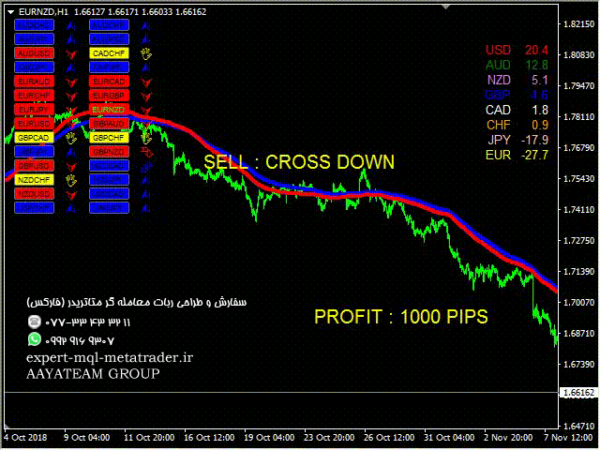 ربات معامله گر خودکار و استراتژی ساز Moving Average Currency Strength Meter متاتریدر 4 فارکس سایت mql5.com