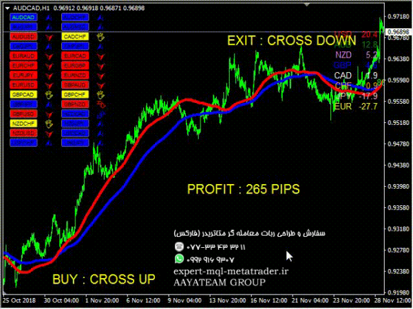 ربات معامله گر خودکار و استراتژی ساز Moving Average Currency Strength Meter متاتریدر 4 فارکس سایت mql5.com