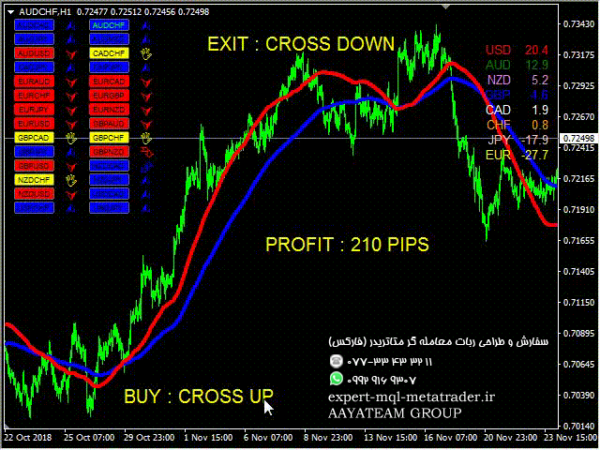 ربات معامله گر خودکار و استراتژی ساز Moving Average Currency Strength Meter متاتریدر 4 فارکس سایت mql5.com