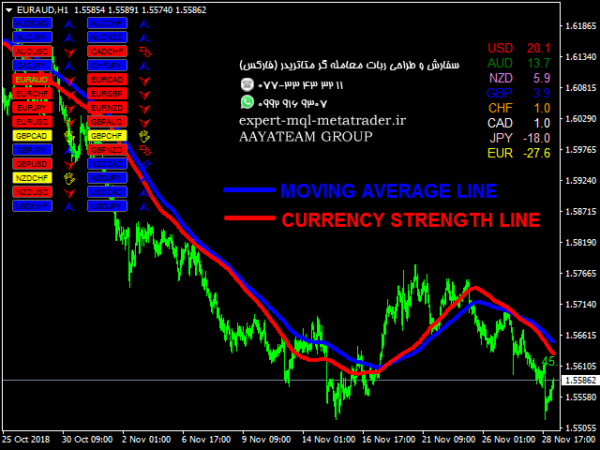 ربات معامله گر خودکار و استراتژی ساز Moving Average Currency Strength Meter متاتریدر 4 فارکس سایت mql5.com