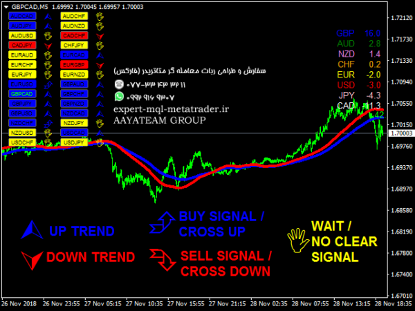 ربات معامله گر خودکار و استراتژی ساز Moving Average Currency Strength Meter متاتریدر 4 فارکس سایت mql5.com