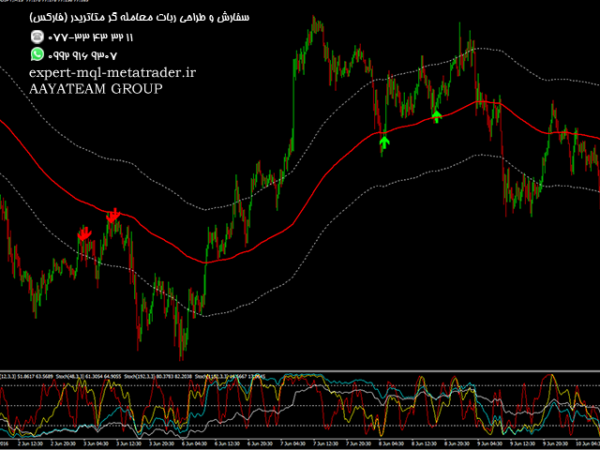 ربات معامله گر خودکار و استراتژی ساز Multiple Stochastics With Signal Filter متاتریدر 4 فارکس سایت mql5.com