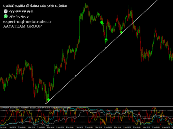 ربات معامله گر خودکار و استراتژی ساز Multiple Stochastics With Signal Filter متاتریدر 4 فارکس سایت mql5.com