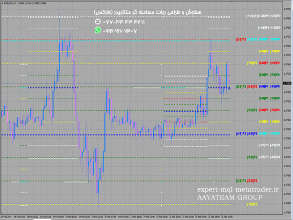 ربات معامله گر خودکار و استراتژی ساز Murray Math Levels several oktavs متاتریدر 4 فارکس سایت mql5.com