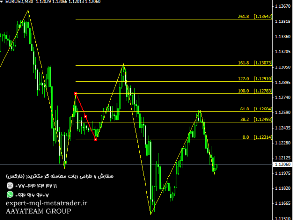 ربات معامله گر خودکار و استراتژی ساز Narrator Fibonacci Auto and Manual English Voice متاتریدر 4 فارکس سایت mql5.com