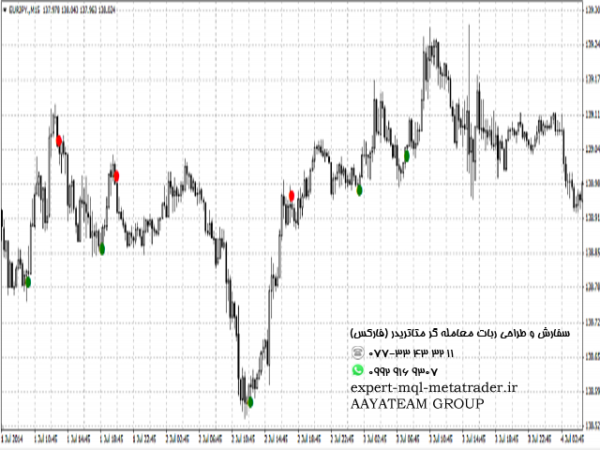 ربات معامله گر خودکار و استراتژی ساز New signal متاتریدر 4 فارکس سایت mql5.com