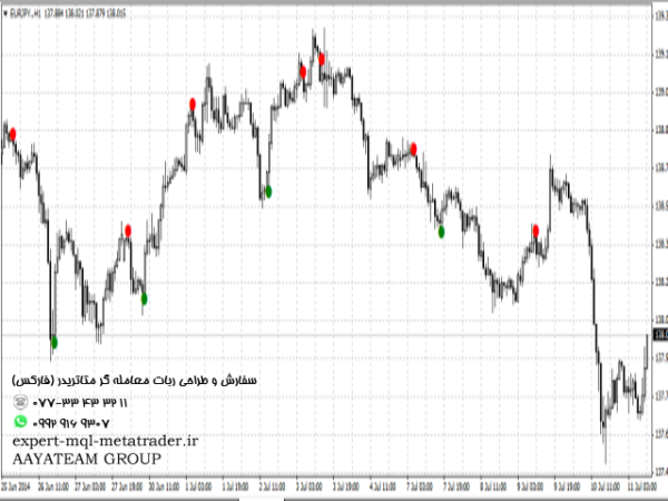 ربات معامله گر خودکار و استراتژی ساز New signal متاتریدر 4 فارکس سایت mql5.com