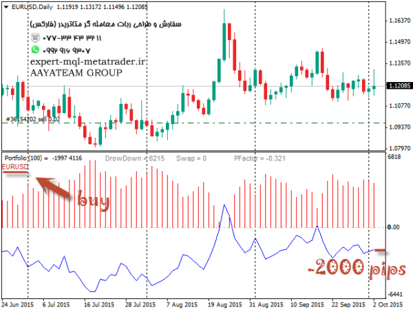 ربات معامله گر خودکار و استراتژی ساز Portfolio متاتریدر 4 فارکس سایت mql5.com