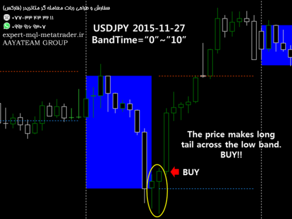 ربات معامله گر خودکار و استراتژی ساز Price Action Band متاتریدر 4 فارکس سایت mql5.com