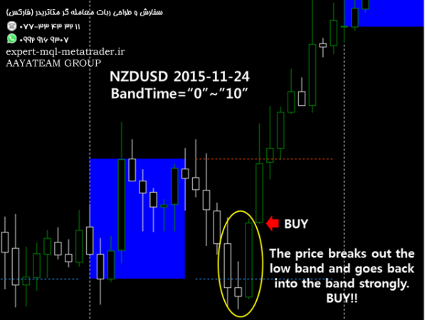 ربات معامله گر خودکار و استراتژی ساز Price Action Band متاتریدر 4 فارکس سایت mql5.com