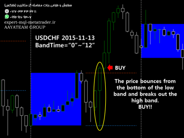 ربات معامله گر خودکار و استراتژی ساز Price Action Band متاتریدر 4 فارکس سایت mql5.com