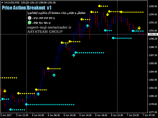 ربات معامله گر خودکار و استراتژی ساز Price Action Breakout متاتریدر 4 فارکس سایت mql5.com