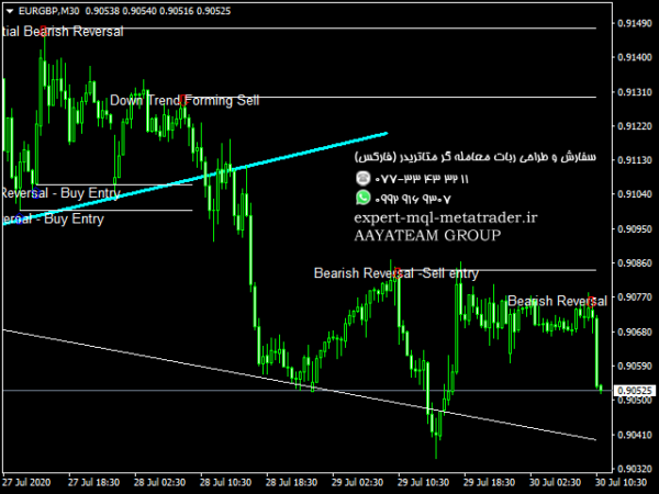 ربات معامله گر خودکار و استراتژی ساز Price Action Sniper متاتریدر 4 فارکس سایت mql5.com