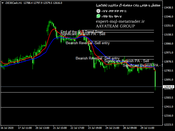 ربات معامله گر خودکار و استراتژی ساز Price Action Sniper متاتریدر 4 فارکس سایت mql5.com