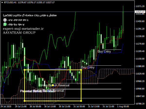 ربات معامله گر خودکار و استراتژی ساز Price Action Sniper متاتریدر 4 فارکس سایت mql5.com