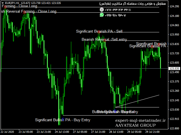 ربات معامله گر خودکار و استراتژی ساز Price Action Sniper متاتریدر 4 فارکس سایت mql5.com