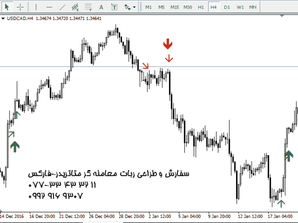 ربات معامله گر خودکار و استراتژی ساز Price Action Strength Indicator متاتریدر 4 فارکس سایت mql5.com