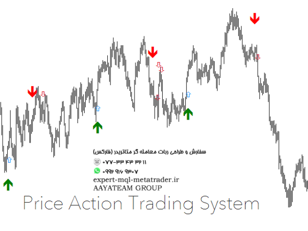 ربات معامله گر خودکار و استراتژی ساز Price Action Strength Indicator متاتریدر 4 فارکس سایت mql5.com