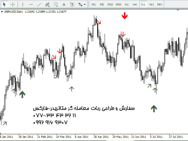 ربات معامله گر خودکار و استراتژی ساز Price Action Strength Indicator متاتریدر 4 فارکس سایت mql5.com