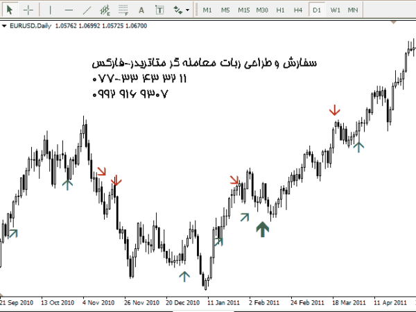 ربات معامله گر خودکار و استراتژی ساز Price Action Strength Indicator متاتریدر 4 فارکس سایت mql5.com