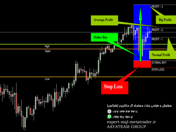 ربات معامله گر خودکار و استراتژی ساز Price Strategy متاتریدر 4 فارکس سایت mql5.com